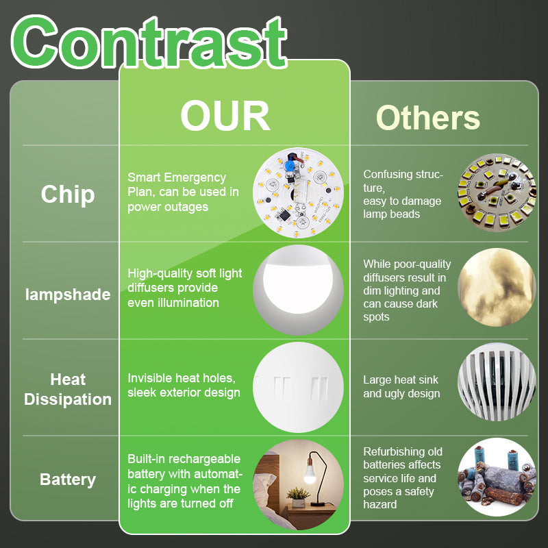 Rechargeable Emergency LED Bulb