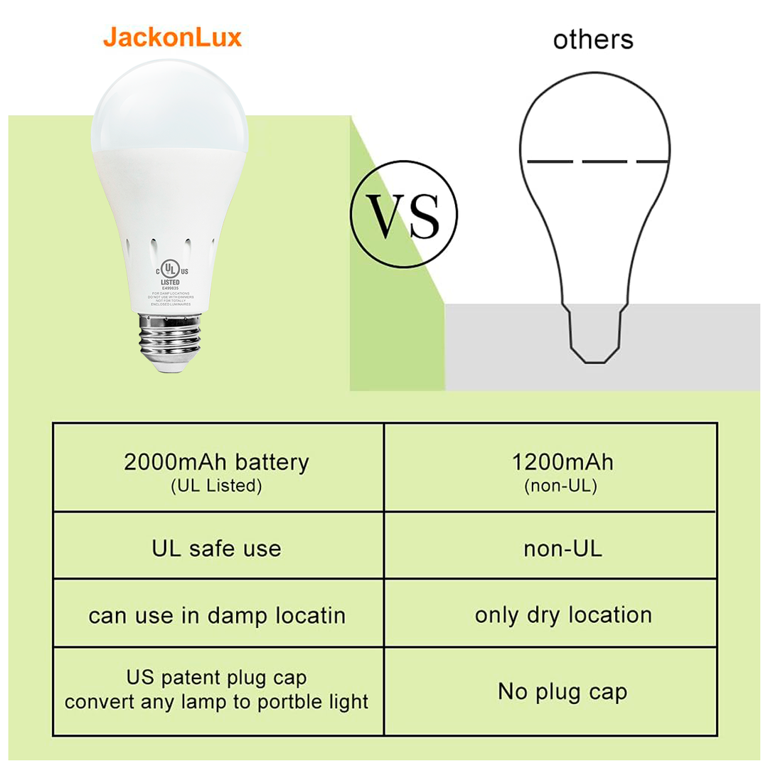 9W Portable Emergency LED Bulb | E27/E26/B22 Base | JackonLux