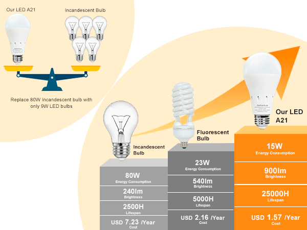 9W Portable Emergency LED Bulb | E27/E26/B22 Base | JackonLux