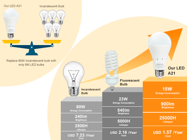 Rechargeable Emergency LED Bulb with Charge Indicator & Dimmable | JackonLux