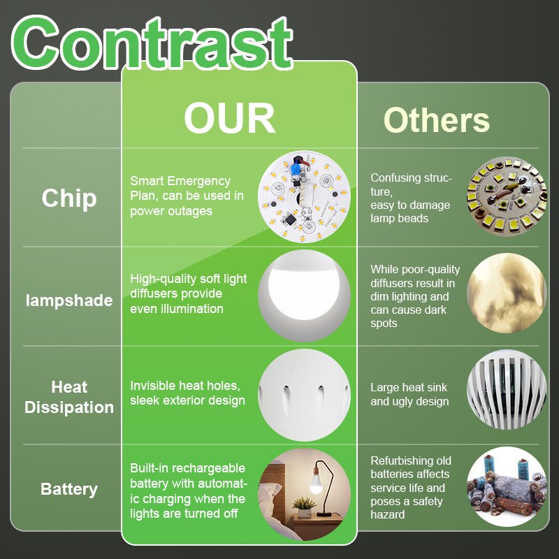 4-in-1 Rechargeable Emergency Light Bulb (Battery Backup) - Image 3