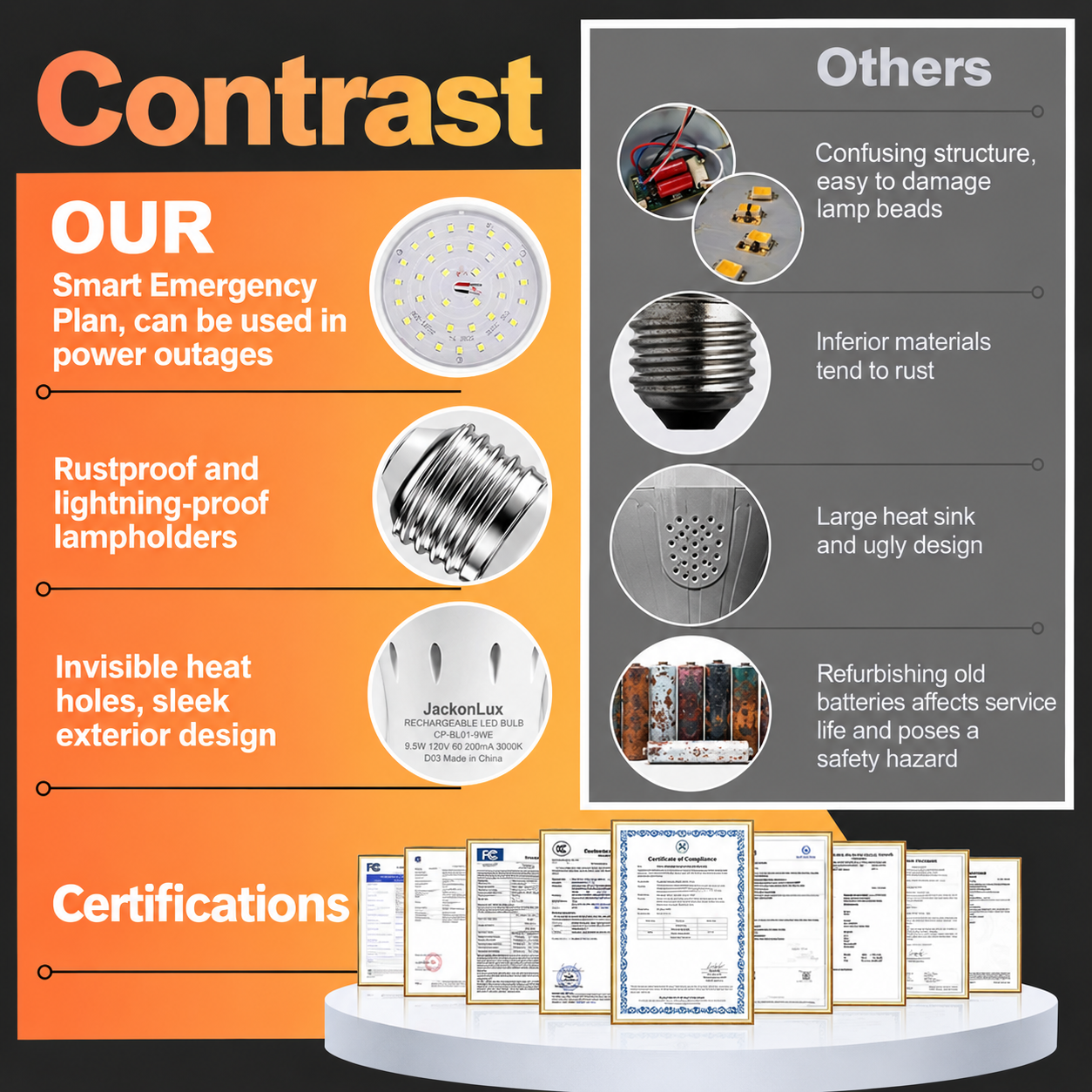 JackonLux Emergency Bulb Features and Safety Certifications Comparison