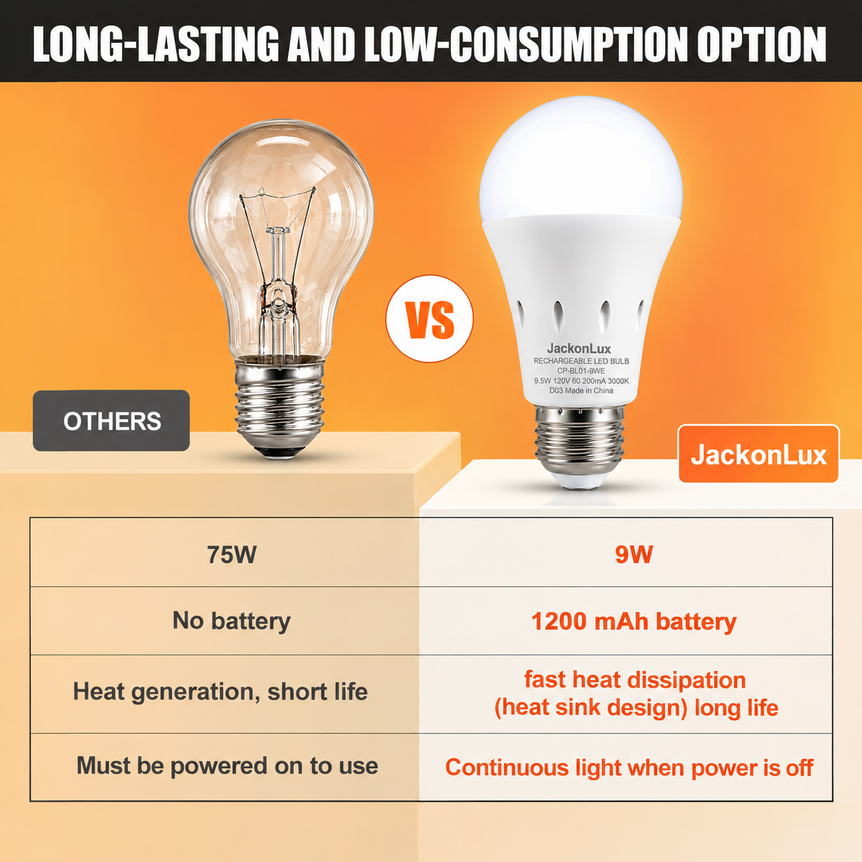 Energy Saving 9W LED Emergency Bulb vs 75W Traditional Incandescent Bulb